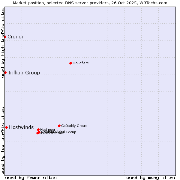 Market position of Hostwinds vs. Trillion Group vs. Cronon