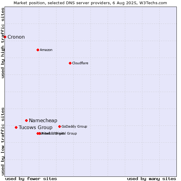 Market position of Namecheap vs. Tucows Group vs. Cronon