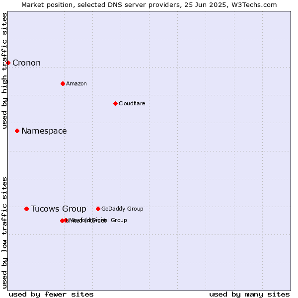 Market position of Tucows Group vs. Namespace vs. Cronon