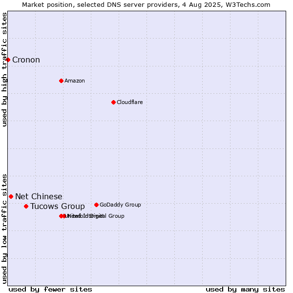 Market position of Tucows Group vs. Net Chinese vs. Cronon