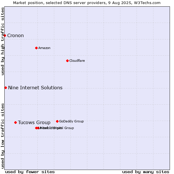 Market position of Tucows Group vs. Nine Internet Solutions vs. Cronon
