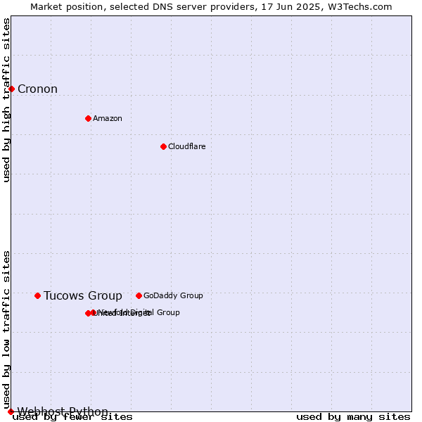 Market position of Tucows Group vs. Cronon vs. Webhost Python