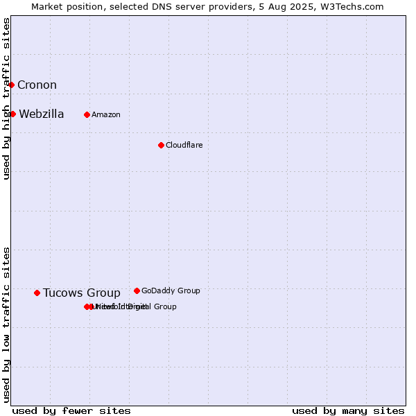 Market position of Tucows Group vs. Webzilla vs. Cronon