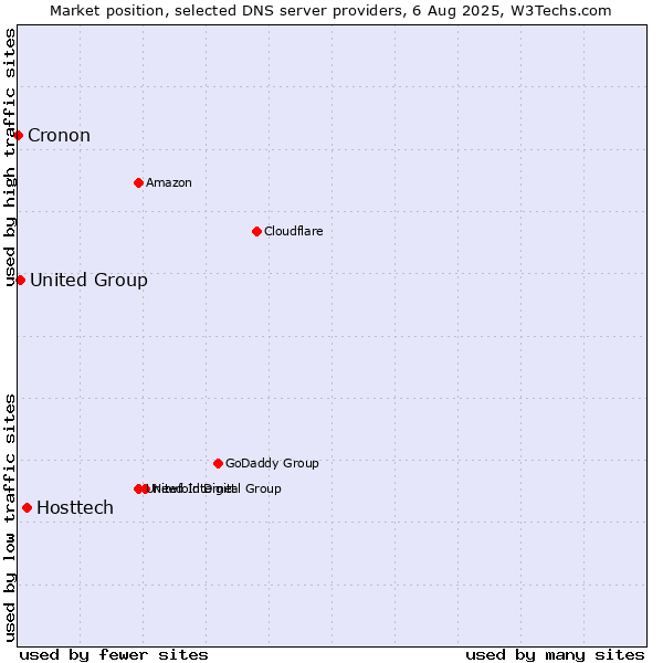 Market position of Hosttech vs. United Group vs. Cronon