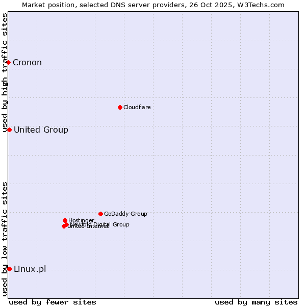 Market position of Linux.pl vs. United Group vs. Cronon