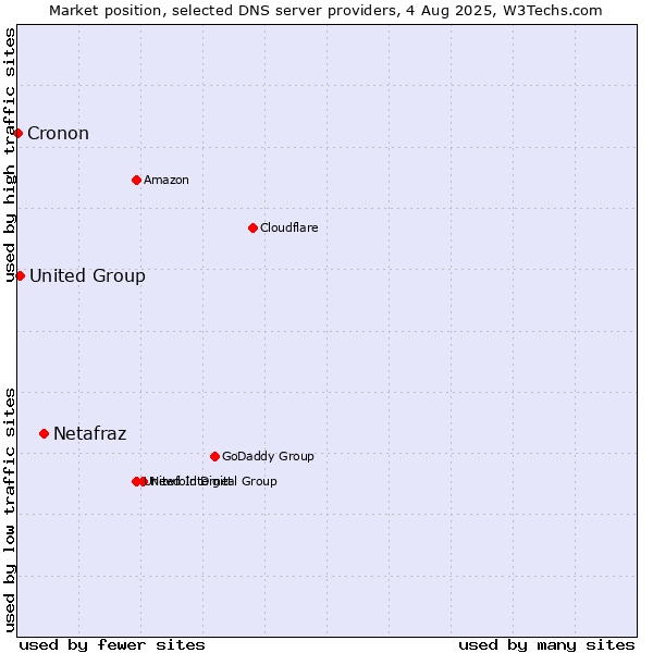 Market position of Netafraz vs. United Group vs. Cronon