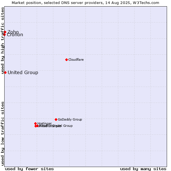 Market position of United Group vs. Zoho vs. Cronon