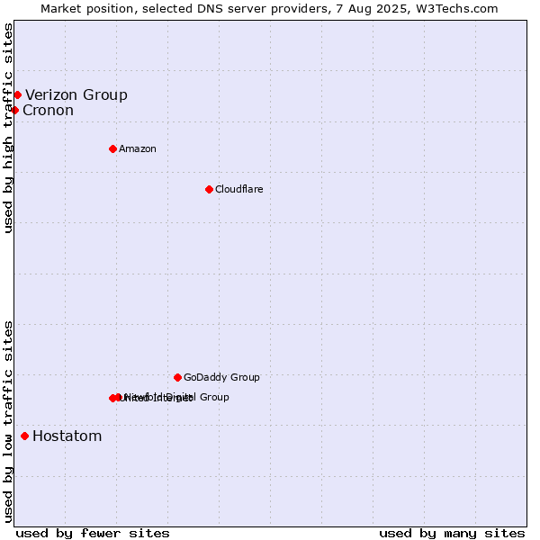 Market position of Hostatom vs. Verizon Group vs. Cronon