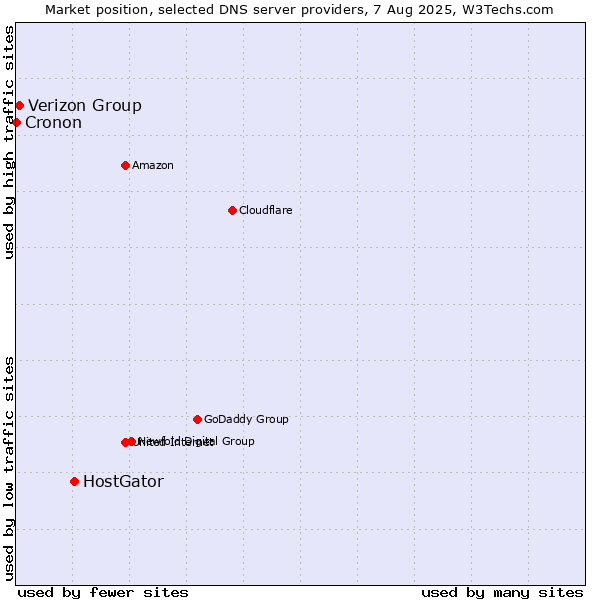 Market position of HostGator vs. Verizon Group vs. Cronon