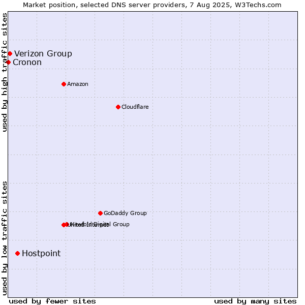 Market position of Hostpoint vs. Verizon Group vs. Cronon