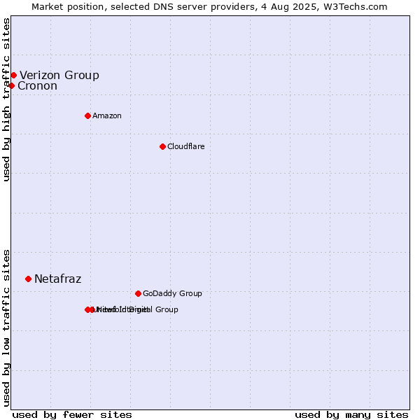 Market position of Netafraz vs. Verizon Group vs. Cronon