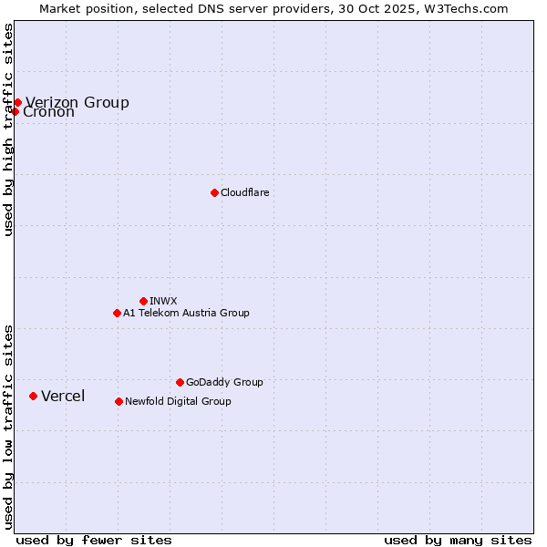 Market position of Vercel vs. Verizon Group vs. Cronon