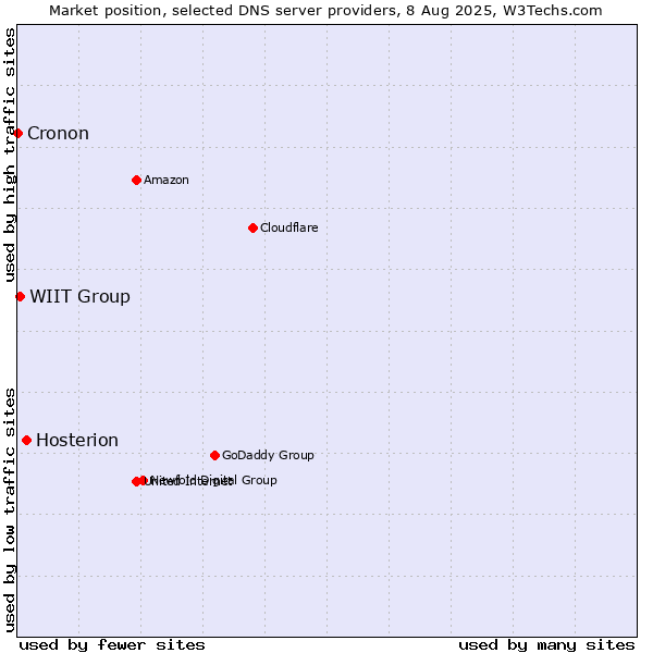 Market position of Hosterion vs. WIIT Group vs. Cronon
