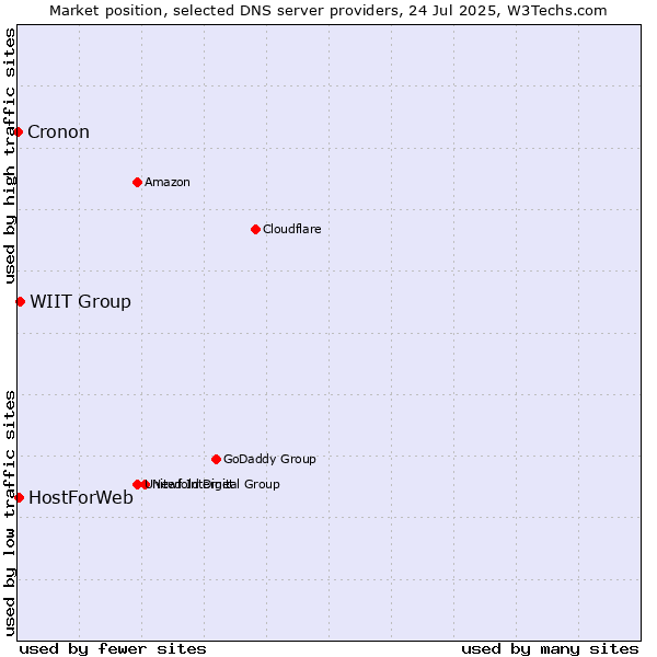Market position of WIIT Group vs. HostForWeb vs. Cronon