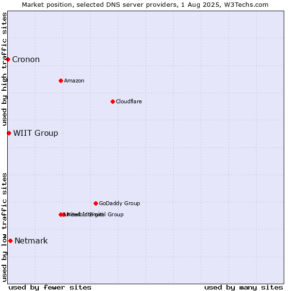 Market position of Netmark vs. WIIT Group vs. Cronon