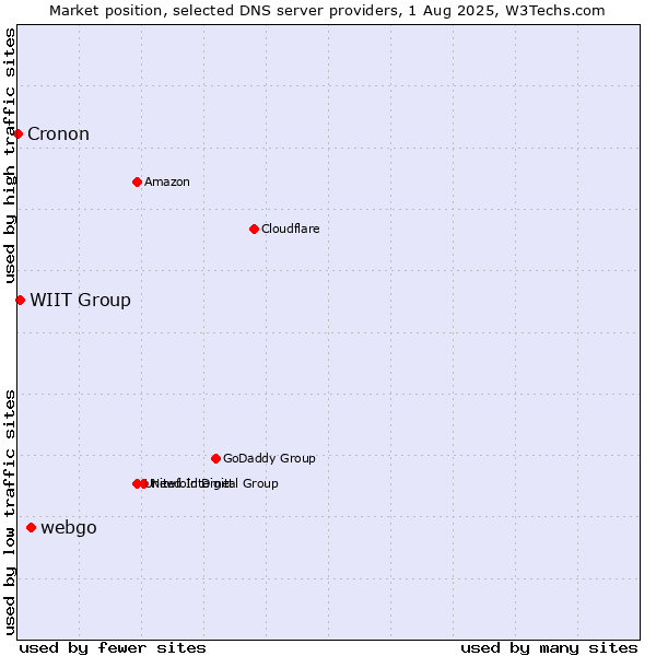 Market position of webgo vs. WIIT Group vs. Cronon