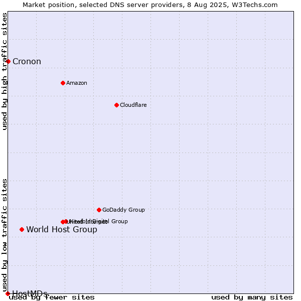 Market position of World Host Group vs. Cronon vs. HostMDs