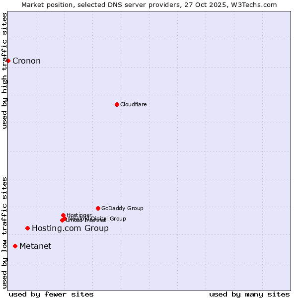 Market position of Hosting.com Group vs. Metanet vs. Cronon