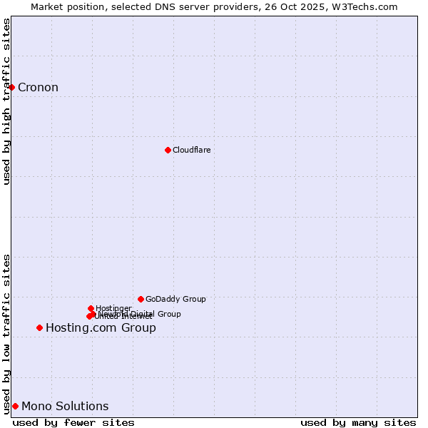 Market position of Hosting.com Group vs. Mono Solutions vs. Cronon