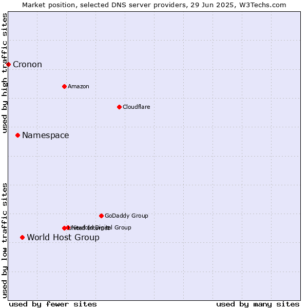 Market position of World Host Group vs. Namespace vs. Cronon