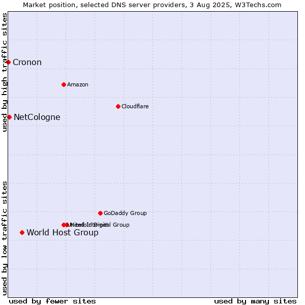 Market position of World Host Group vs. NetCologne vs. Cronon