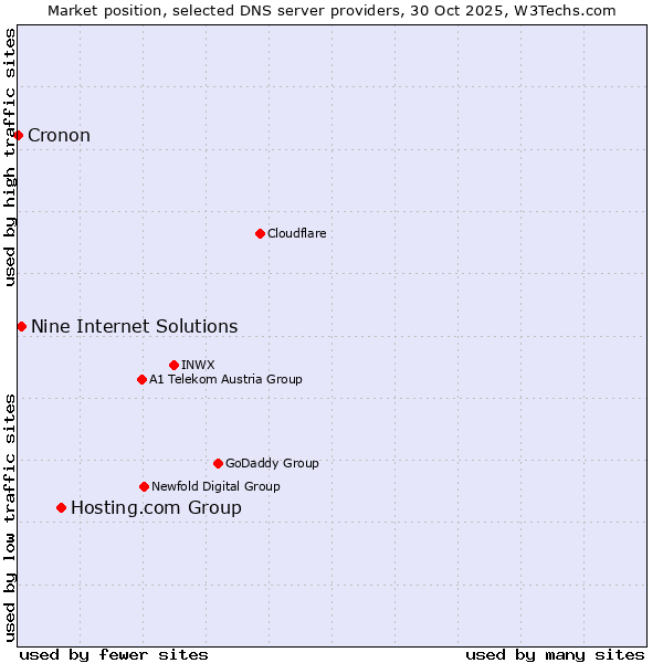 Market position of Hosting.com Group vs. Nine Internet Solutions vs. Cronon