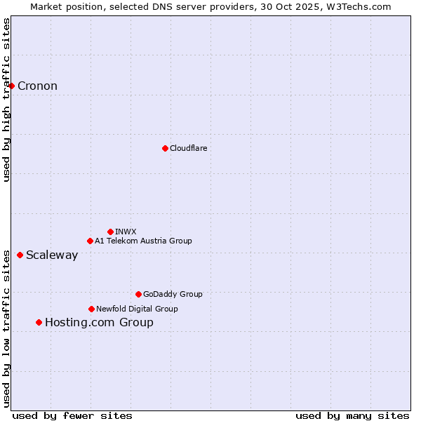 Market position of Hosting.com Group vs. Scaleway vs. Cronon
