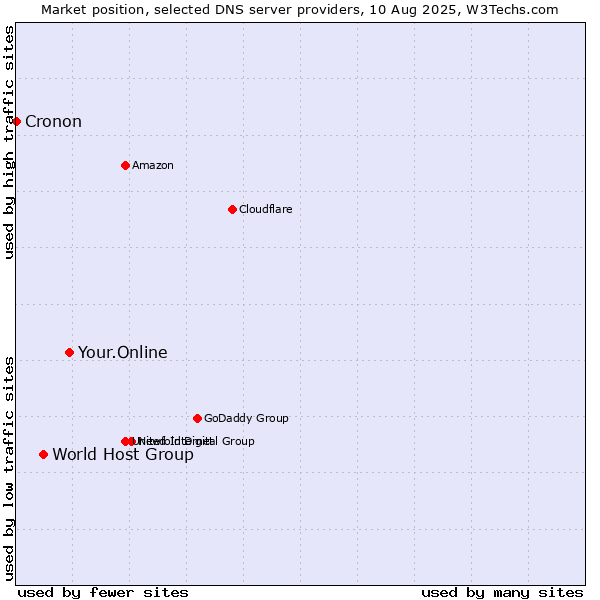 Market position of Your.Online vs. World Host Group vs. Cronon