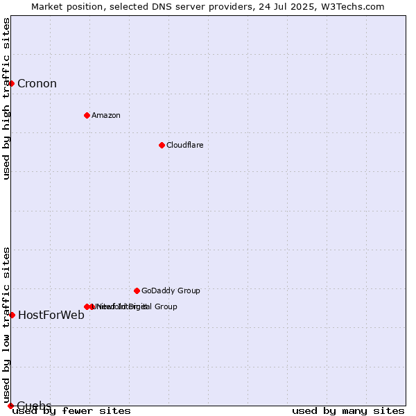 Market position of Guebs vs. HostForWeb vs. Cronon