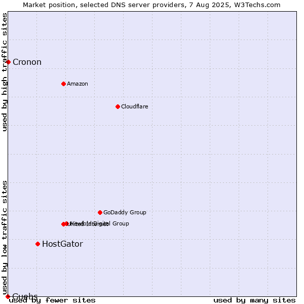 Market position of HostGator vs. Guebs vs. Cronon