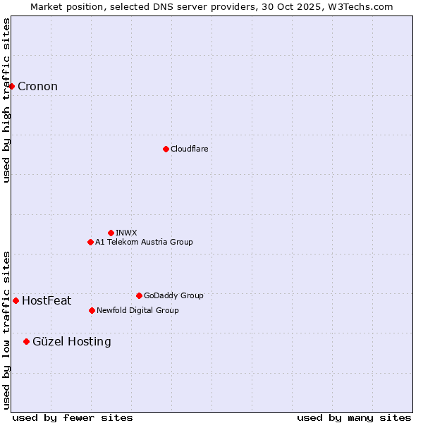 Market position of Güzel Hosting vs. HostFeat vs. Cronon