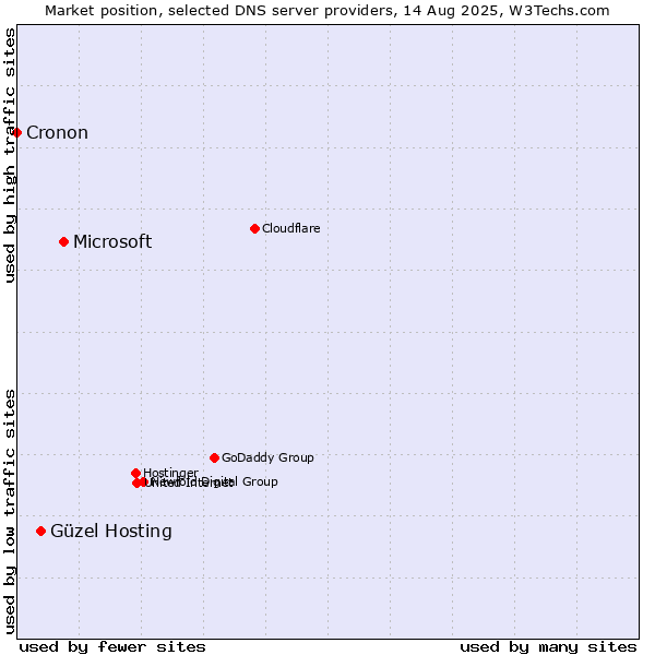 Market position of Microsoft vs. Güzel Hosting vs. Cronon