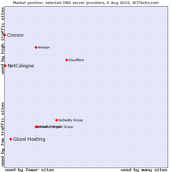 Market position of Güzel Hosting vs. NetCologne vs. Cronon