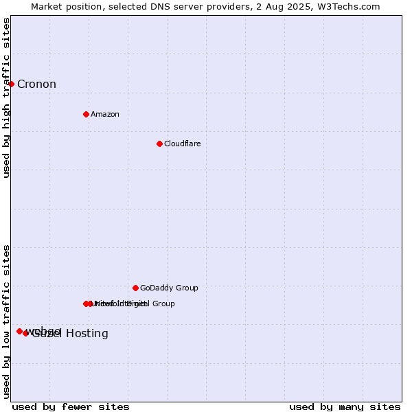 Market position of Güzel Hosting vs. webgo vs. Cronon