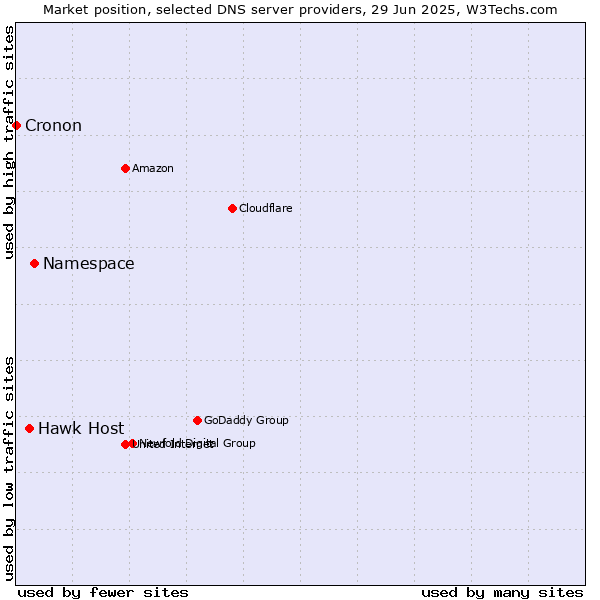 Market position of Namespace vs. Hawk Host vs. Cronon