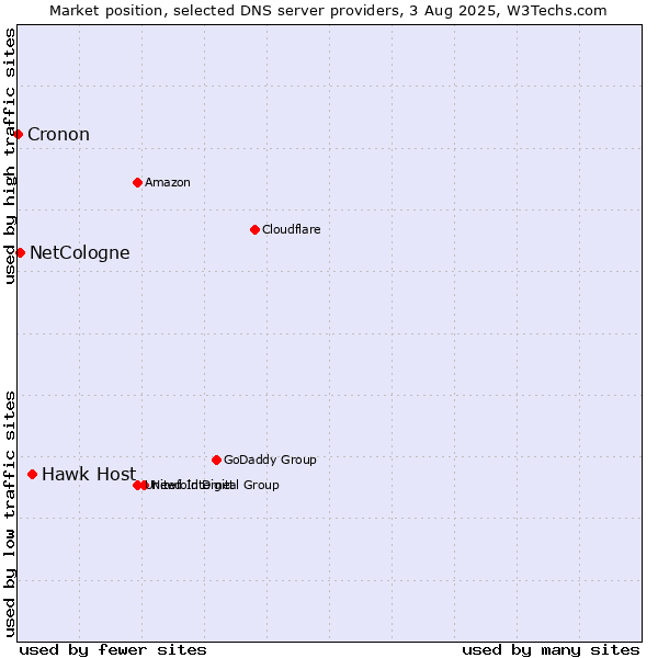 Market position of Hawk Host vs. NetCologne vs. Cronon