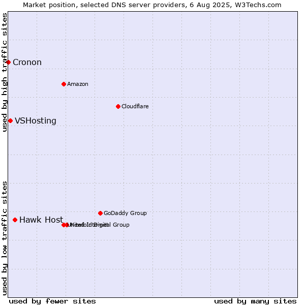 Market position of Hawk Host vs. VSHosting vs. Cronon