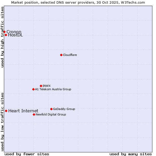 Market position of Heart Internet vs. HostDL vs. Cronon