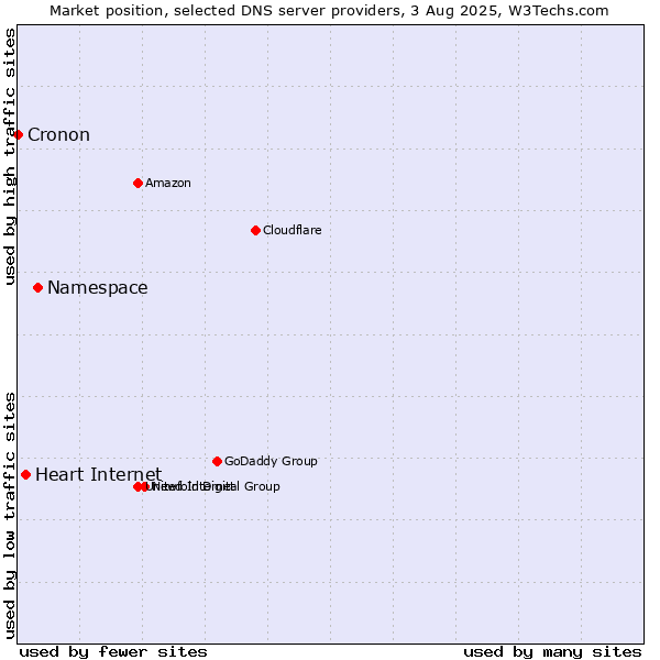 Market position of Namespace vs. Heart Internet vs. Cronon