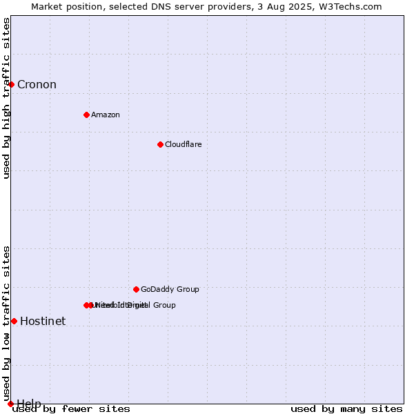 Market position of Hostinet vs. Cronon vs. Help