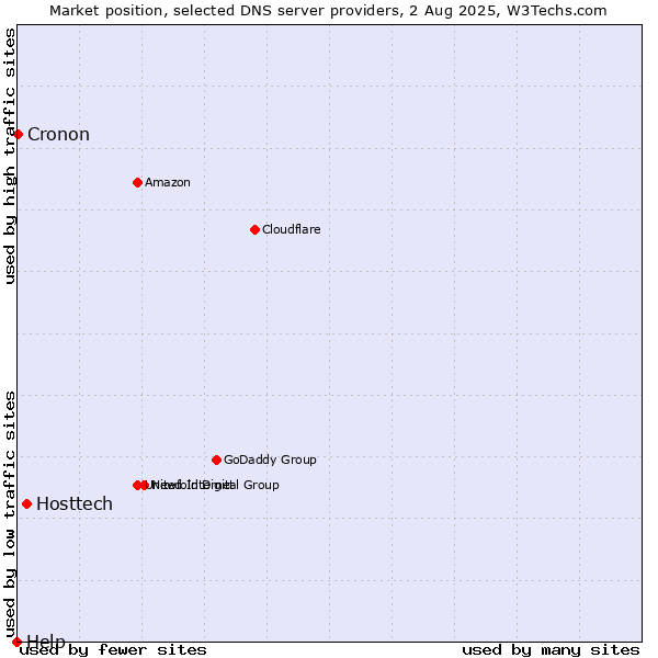 Market position of Hosttech vs. Cronon vs. Help