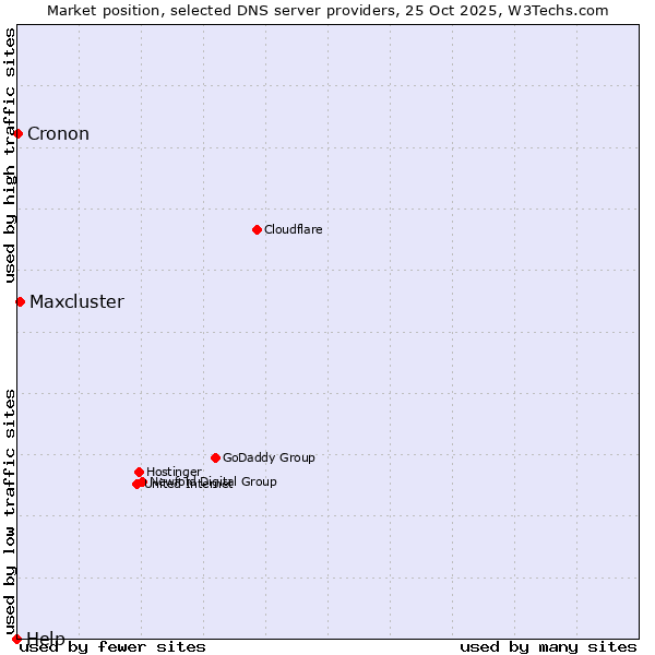Market position of Maxcluster vs. Cronon vs. Help