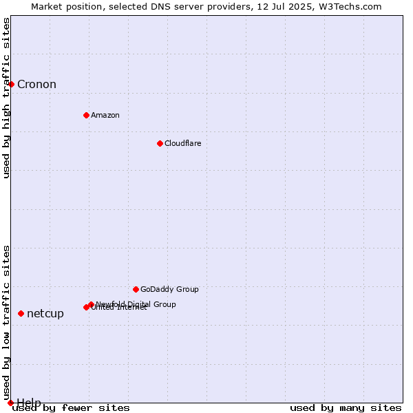 Market position of netcup vs. Cronon vs. Help