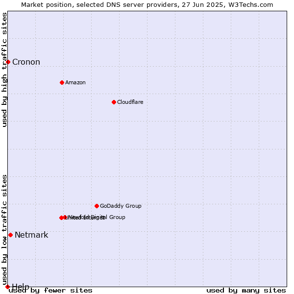 Market position of Netmark vs. Cronon vs. Help