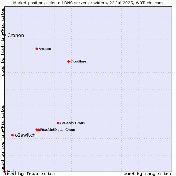 Market position of o2switch vs. Cronon vs. Help