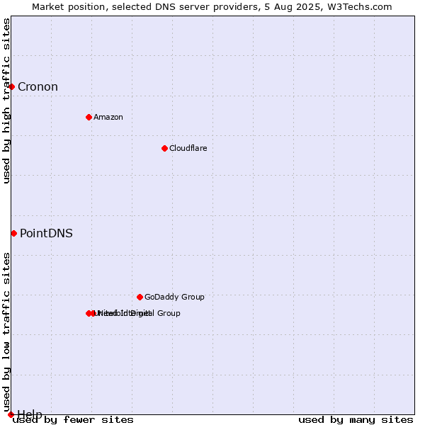 Market position of PointDNS vs. Cronon vs. Help