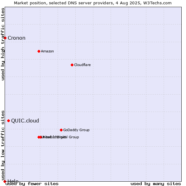 Market position of QUIC.cloud vs. Cronon vs. Help