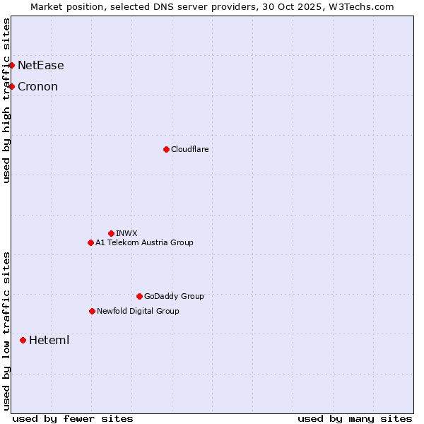 Market position of Heteml vs. NetEase vs. Cronon