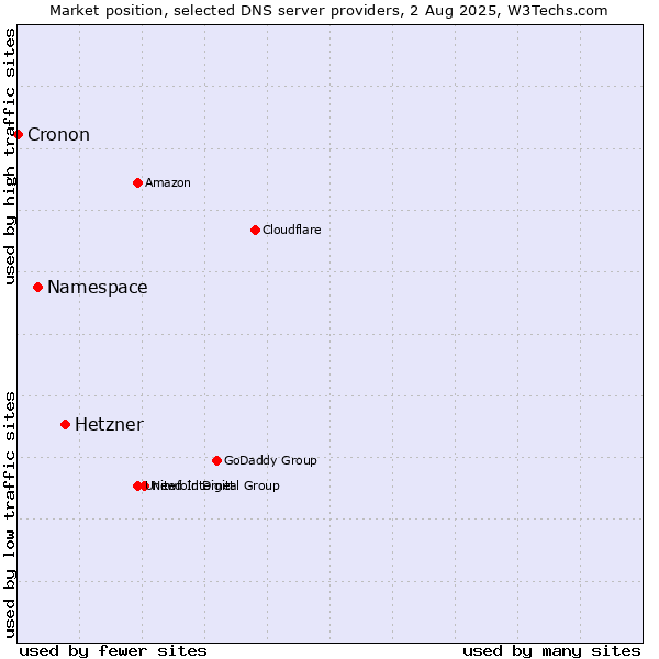 Market position of Hetzner vs. Namespace vs. Cronon