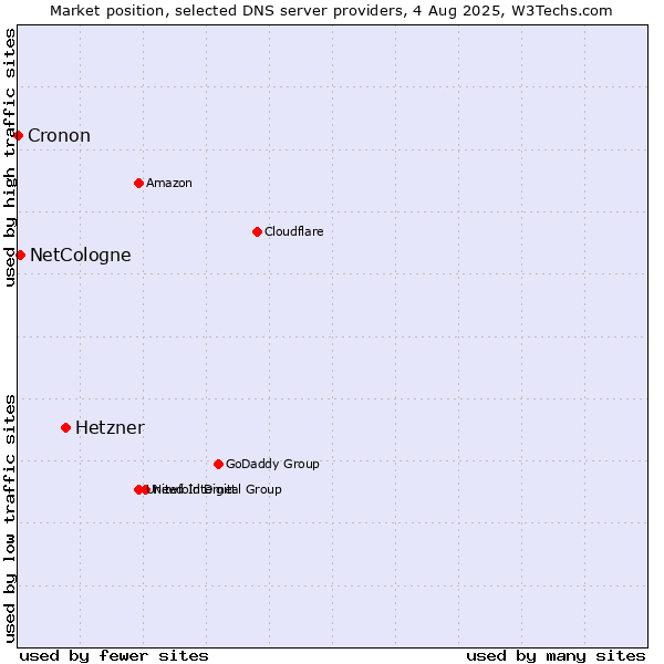 Market position of Hetzner vs. NetCologne vs. Cronon